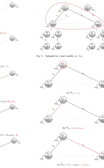 Fig. 5.Graph-based gradient evaluation for a dual variable (i.e. λl).