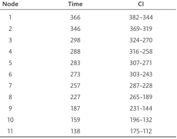 Table 1.  Divergence times (Ma) and their conﬁ dence/credibility  intervals (CI) among gymnosperms, from ref (17).