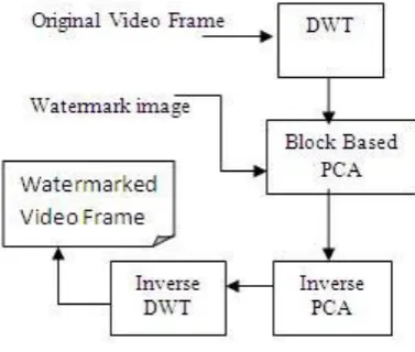 Figure 1:.2- level DWT composition 