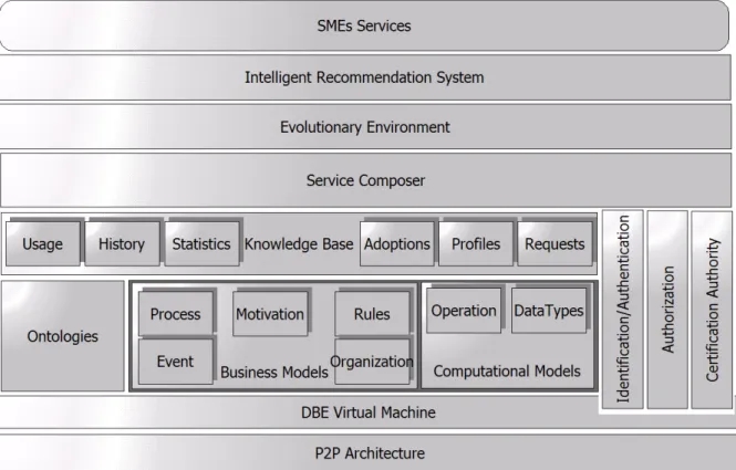 Figure 2: an example of the service stack in the Digital Business Ecosystem project (DBE)