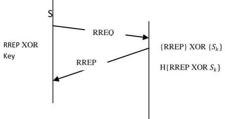 Figure 3:Request and reply of packet transfer  