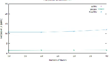 Figure 4: Throughput versus number of nodes  