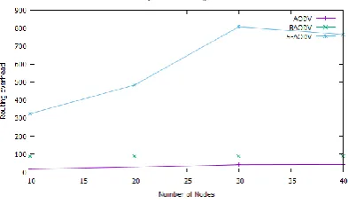 Figure 5: Packet Delivery Ratio versus number of nodes 