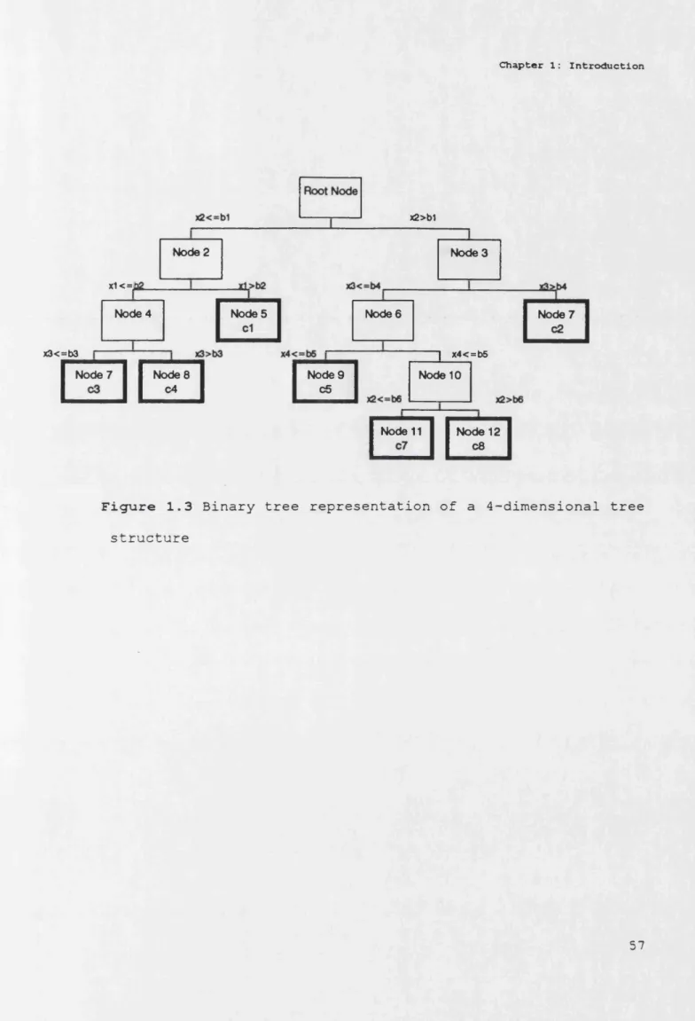 Figure  1.3  Binary  tree  representation of  a  4-dimensional  tree 