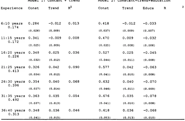 Table  2.2  Experience wage  differentials  in  the  nonparametric 