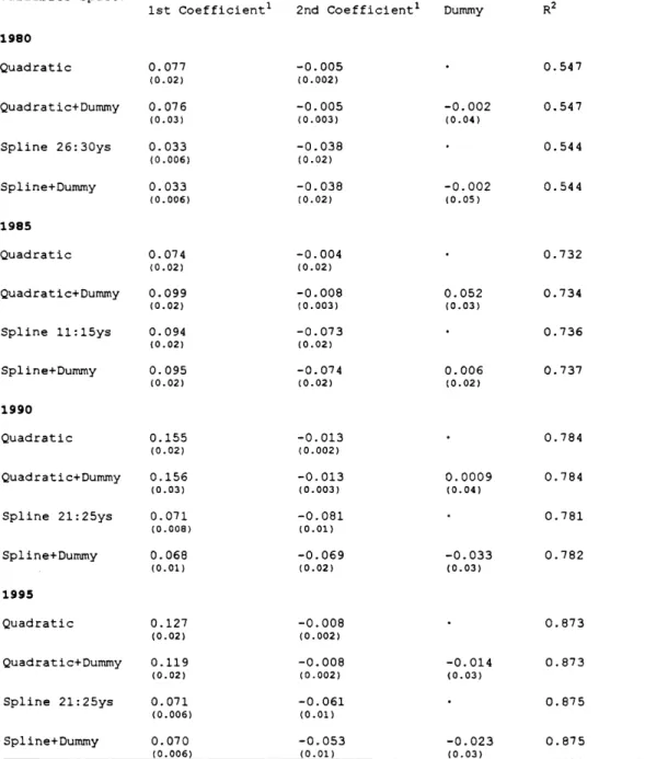Table 2.3 General breaks in accumulation paths and  experience