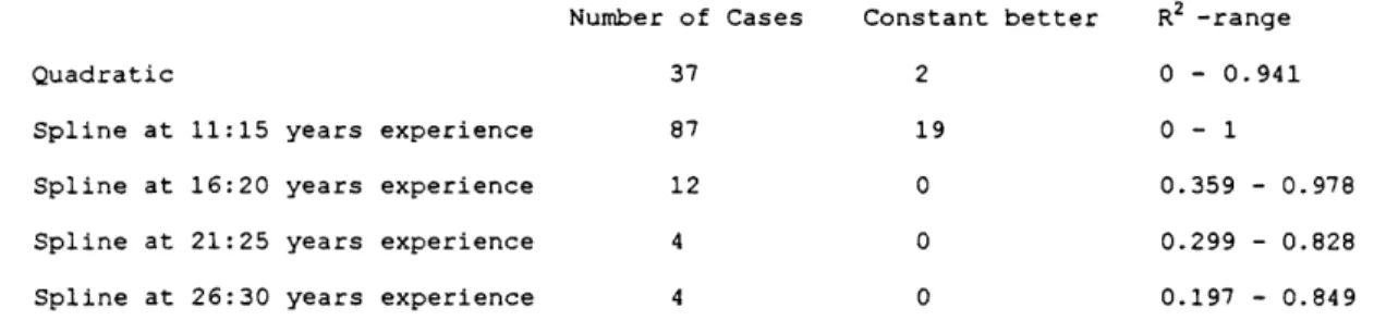 Table 2.4  Parametric especification  searches  for each  type  of 