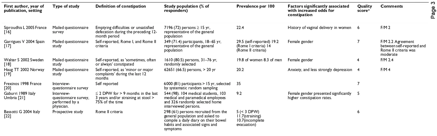 Table 1: Characteristics of studies regarding the epidemiology of constipation in Europe in the general population.