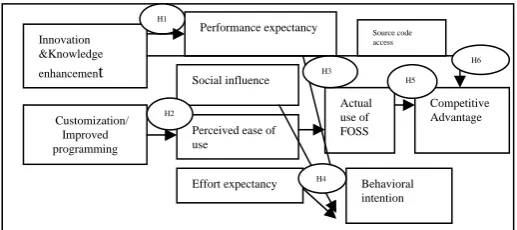 Fig 1: Proposed conceptual framework and Research hypotheses  