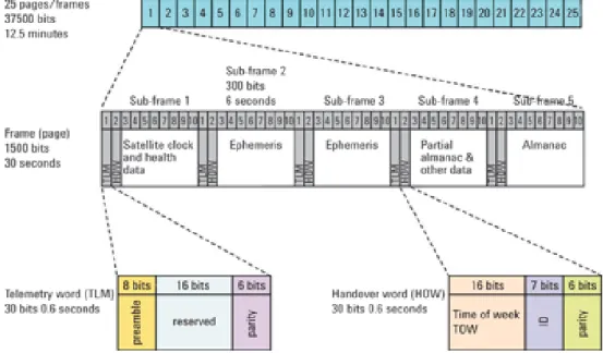 Figure   2.4   shows  the  overall  structure  of  an  entire  navigation  message.  The  navigation  message  is  arranged  into  thirty  bit  words