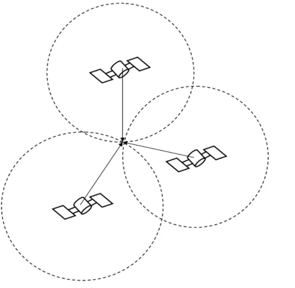 Figure  2.5 Estimating the position of a receiver by trilateration with three satellites 