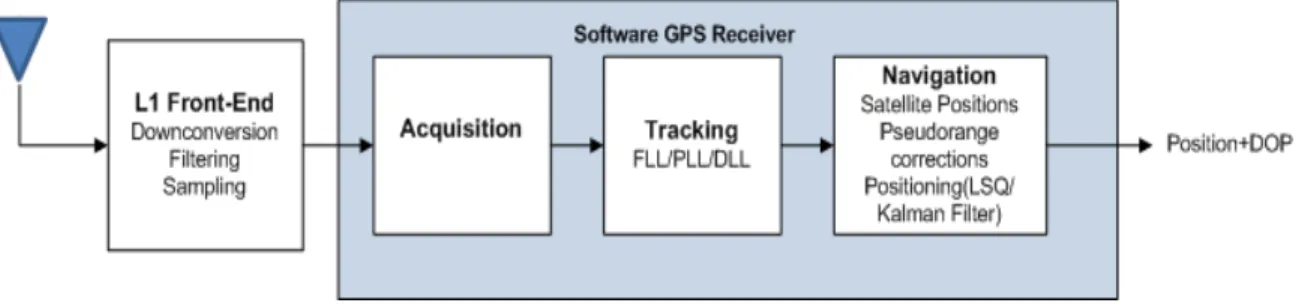 Figure  3.1 Generic software GPS receiver 