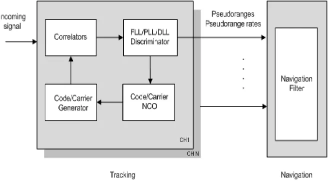 Figure  4.1 Scalar tracking loop architecture 
