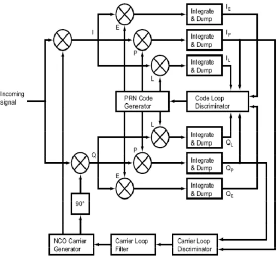 Figure  4.4 Combined code and carrier tracking loops  [20] 