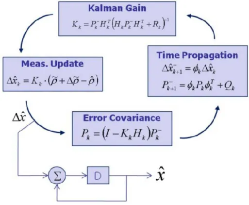 Figure  5.5 Extended Kalman filter in VDLL  [17]