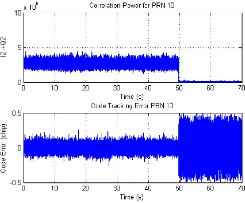 Figure  6.3  show the code tracking results obtained from VDLL. When the  / >  falls below  the  threshold  the  diagonal  terms  of  the  measurement  noise  covariance  matrix  are  inflated  and  the  VDLL  algorithm  starts  ignoring  the  measure
