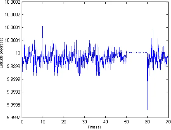 Figure  6.4 User’s latitude estimate  