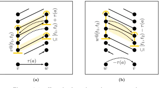 Figure 2.4: How the forward search propagates along (a) time-expanded arcs and (b) their backward arcs, using the respective residual capacities.
