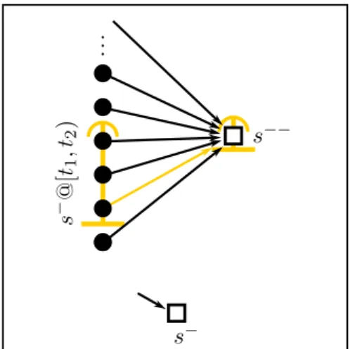 Figure 2.6: The forward search updates a sink s −− with the earliest time t 1 in the task s − @[t 1 , t 2 ).
