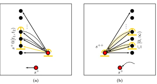 Figure 2.10: (a) When the reverse search steps into a source, it can always propagate the earliest time of the interval because these are unlimited capacities (but any other time would also work)