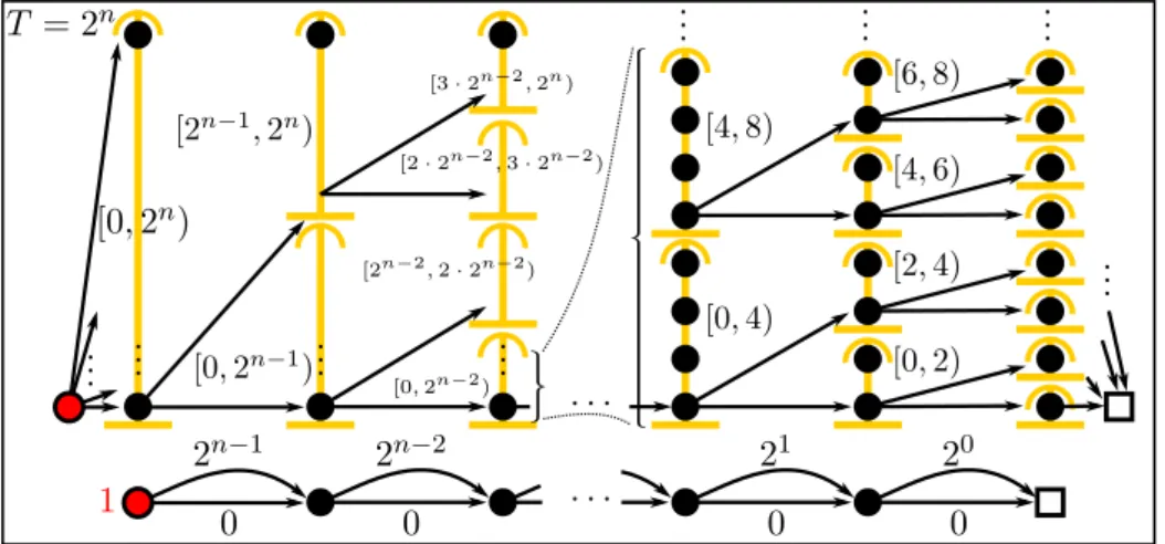 Figure 2.11: A worst case for the interval-based forward BFS.