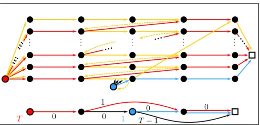 Figure 2.12: An example where a pseudo-polynomially long path must be augmented. There are unit capacities, and the transit times are denoted on the arcs