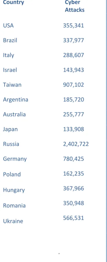 Fig 4: Table showing approximate cyber attacks originated in various countries. (Feb 2013.)  
