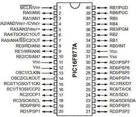 Figure 2: PIC16F877A mapping