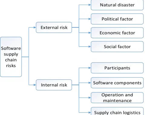 Fig. 1.  Software supply chain risks  