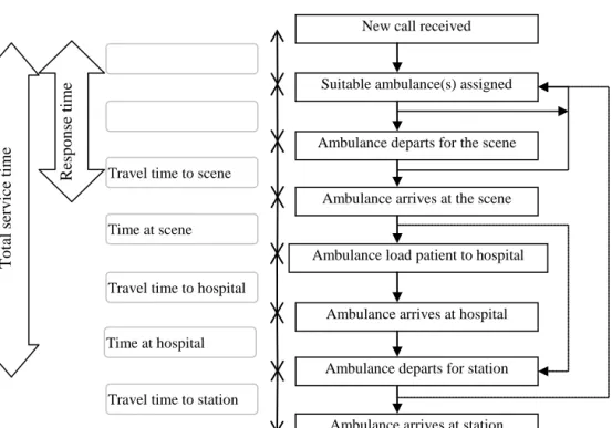 Figure 2.1. The ambulance process in one tiered EMS systems New call received 