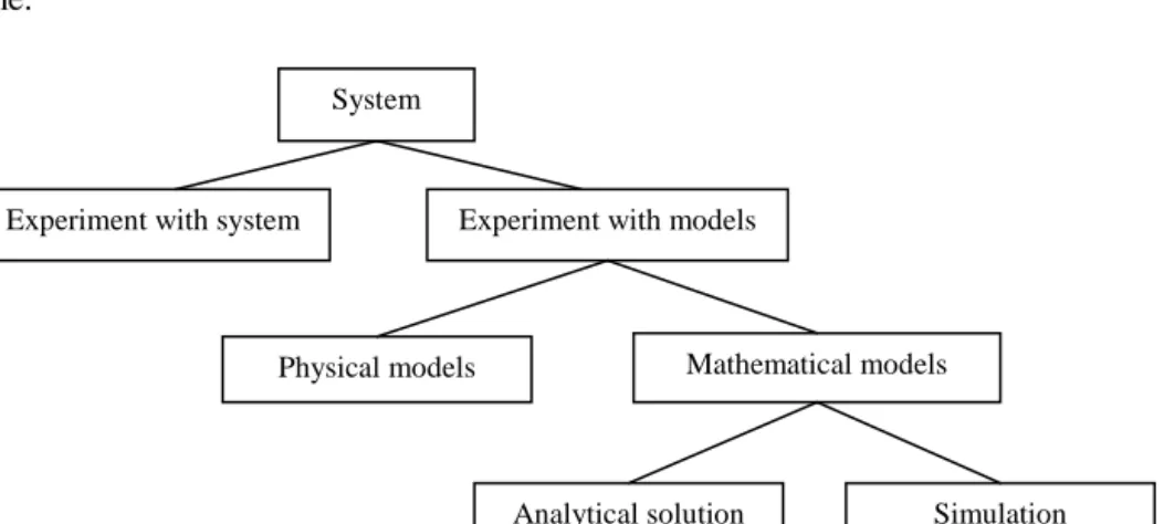 Figure 2.2. Experimentation with systems (Law and Kelton 2000) System 