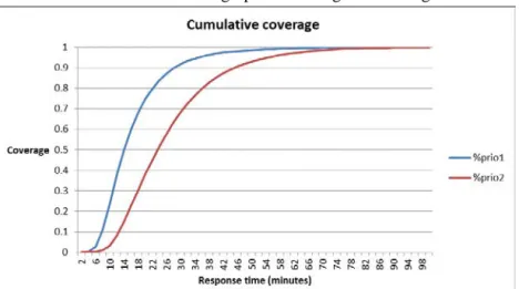 Figure 2.5. Graph of coverage as a simulation output 