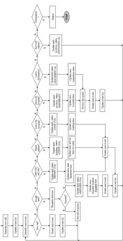 Figure 4.2. Conceptual model of the simulation (NA = not available, A = available)