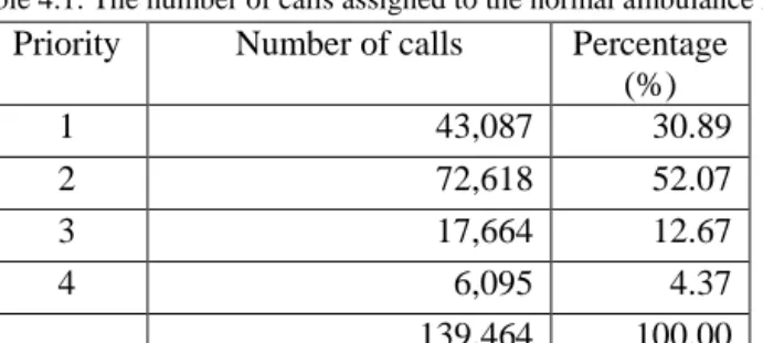 Table 4.1. The number of calls assigned to the normal ambulance in 2011  Priority  Number of calls  Percentage 