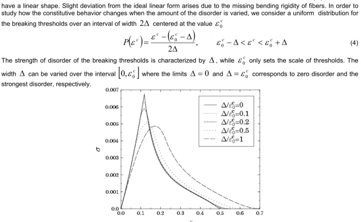 Fig 2: The  constitutive curve  σ ( δ )  of the interface composed of N=1000 fibers for several different distributions of the  breaking thresholds