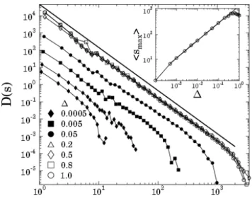 Fig 3: Distribution of burst sizes D(s) at several values of  ∆ . A straight line of slope 2.5 is drawn as a reference