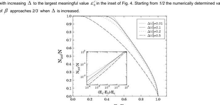 Fig 4: The order parameter N int  /N of the system as a function of the impact energy E 0  for several different values of the  strength of disorder  ∆ 
