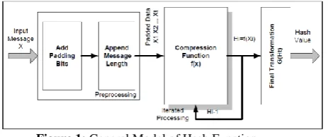 Figure 1: General Model of Hash Function 