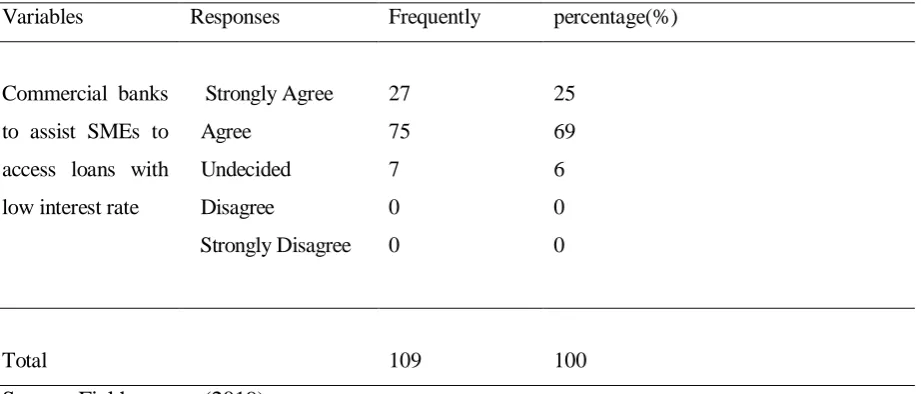 Table 9: Respondents opinion on the best solution for SMEs 