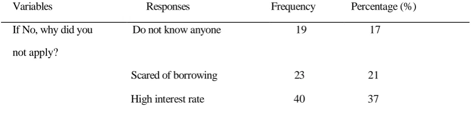 Table 8 Distribution of Respondents based on Reasons for not Borrowing 