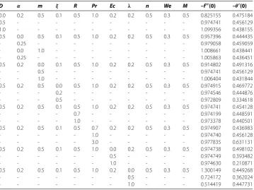 Table 3 Values of –f′′(0) for different values of m when n = 0.5, We = 0, λ = 0, M = 0, D = 0 andα = 0.5