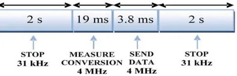 Fig. 1.1 Sensor Activities 
