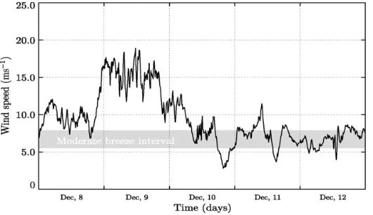 Fig 2.1 wind speed measurements (From reference [6]) 