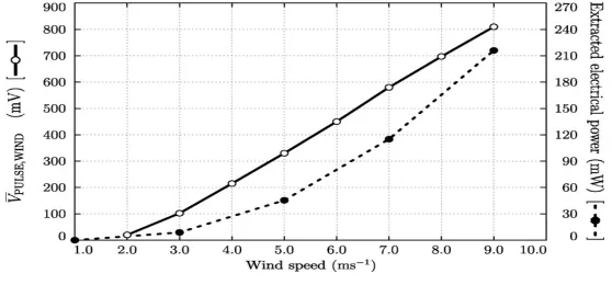 Fig 2.2 Wind speed Vs Power (From reference [6]) 