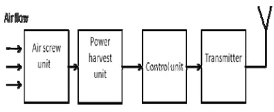 Fig. 3.2.1 Simple block diagram of Transmitter 
