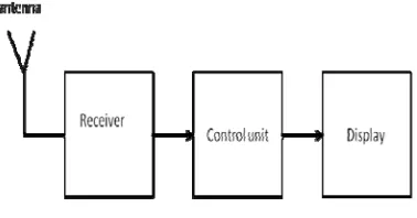 Fig. 3.4.1 Block diagram of Transmitter 
