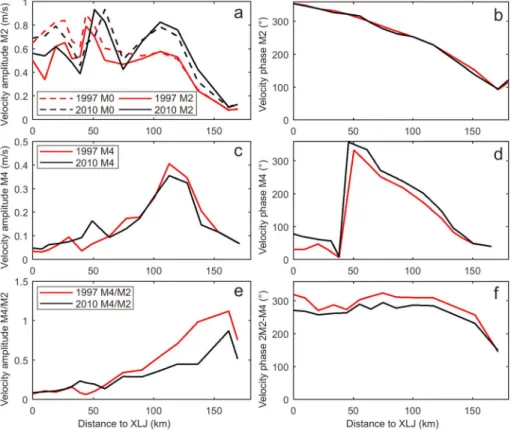 Figure 15. Positive feedback between hydrodynamic and morphodynamic variables.