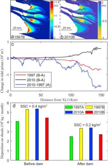 Figure 8 describes the seaward distribution of the main hydraulic variables in 1997 and 2010