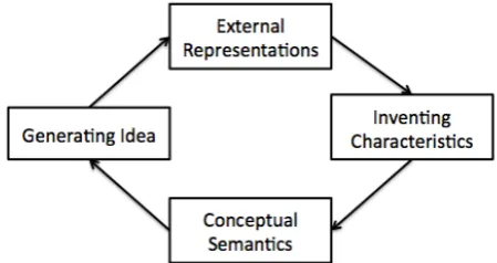 Fig. 1. Chain of cognitive actions related to creation. 