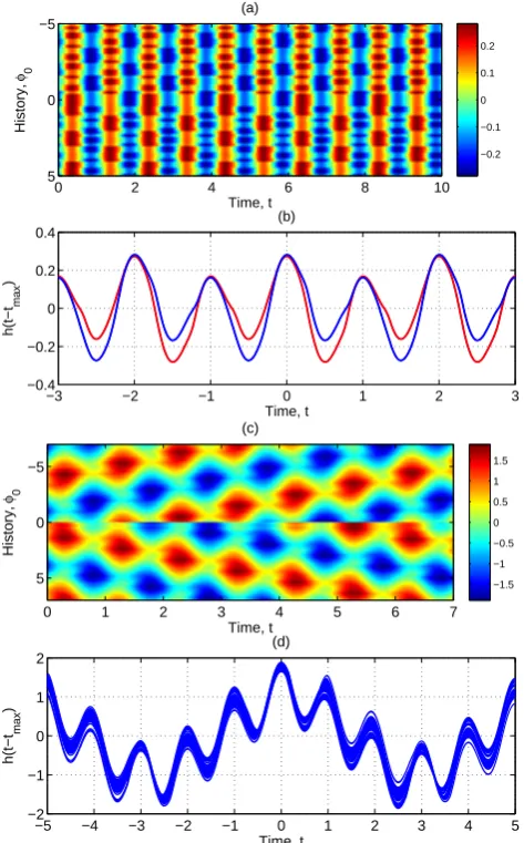Fig. 10. Multiple stable solutions. Solution proﬁle forferent initial historiestinct solutions